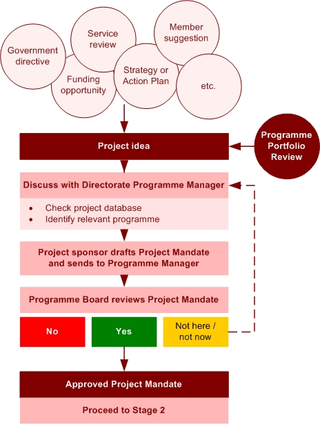 Stage 1: Project Mandate | projects.newcastle.gov.uk